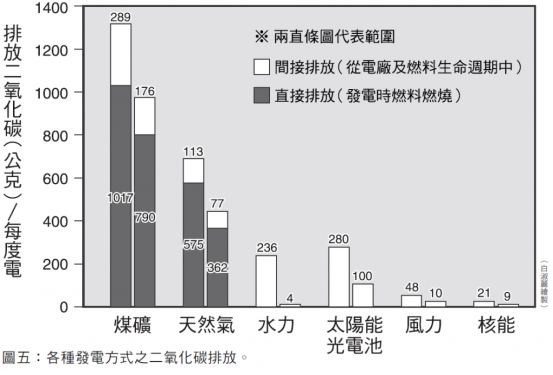 各種發電方式之二氧化碳排放 各種發電方式之二氧化碳排放