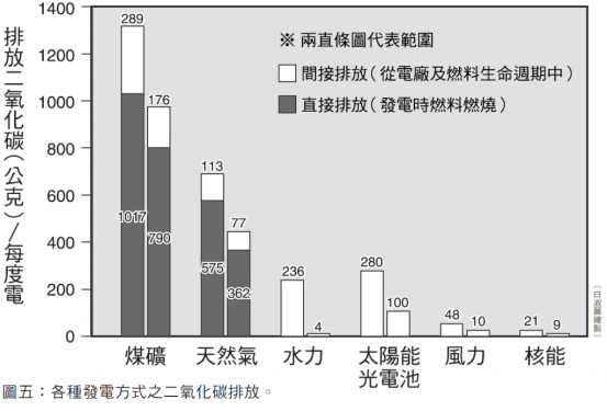 各種發電方式之二氧化碳排放