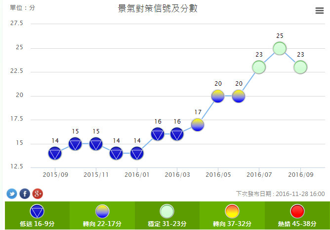 9月景氣指數穩健呈現綠燈，未來景氣可望回溫（擷取自國家發展基金會）