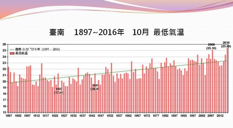 台南１８９７～２０１６年，１０月最低溫度（取自古都好天氣粉絲團）