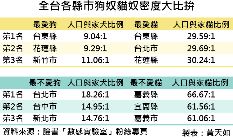 20161105-smg0035-全台各縣市狗奴貓奴密度大比拚.png