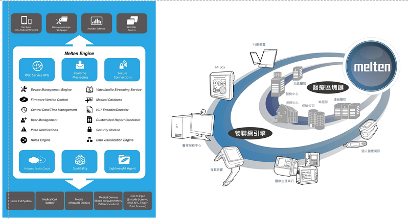 Melten的醫療物聯網平台。