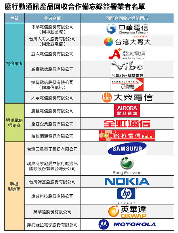 廢行動通訊產品回收合作備忘錄簽署業者名單(取自環保署) 廢行動通訊產品回收合作備忘錄簽署業者名單(取自環保署)