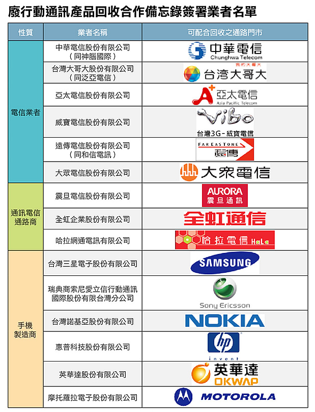 廢行動通訊產品回收合作備忘錄簽署業者名單（取自環保署）