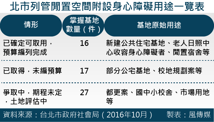 20161122-SMG0035-風數據／身心障礙專題。北市列管閒置空間附設身心障礙用途一覽表