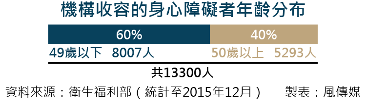 20161122-SMG0035-風數據／身心障礙專題。機構收容的身心障礙者年齡分布