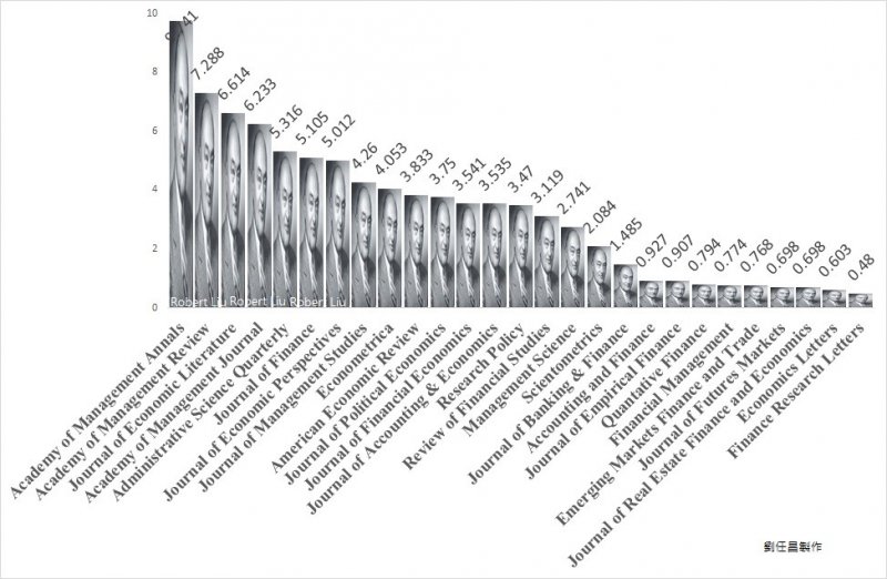 圖三:包含管理學、財務與《Scientometrics》期刊影響係數比較。圖像是熊彼德。(作者提供) 圖三:包含管理學、財務與《Scientometrics》期刊影響係數比較。圖像是熊彼德。(作者提供)
