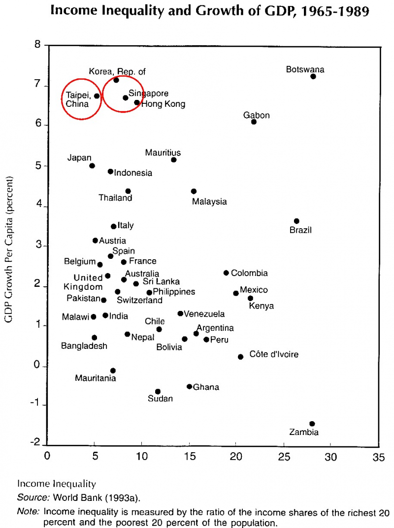 1965-1989年25年間，台灣經濟不僅高速成長，所得分配十分均勻，具有了不起的經濟發展成果。（劉經緯提供，資料來源：世界銀行World Bank）