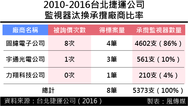 20161223-SMG0035-監視器報價與得標價差千萬! 北捷頻找特定「高報價」廠商「詢價」-01.png 20161223-SMG0035-監視器報價與得標價差千萬! 北捷頻找特定「高報價」廠商「詢價」-01.png
