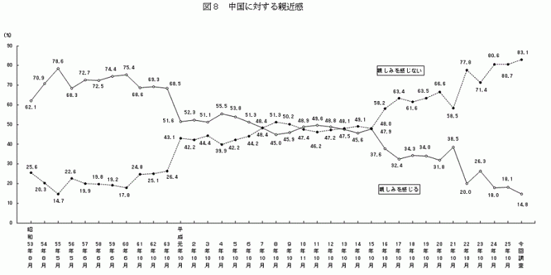 12月24日公佈的《日本外交輿論調查報告》顯示，對中國「不抱親近感」的日本人，自2012年開始連續5年超過80%（圖／日本內閣府　文／西洋參考）