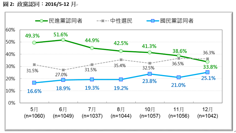 資料來源:台灣民意基金會 資料來源:台灣民意基金會
