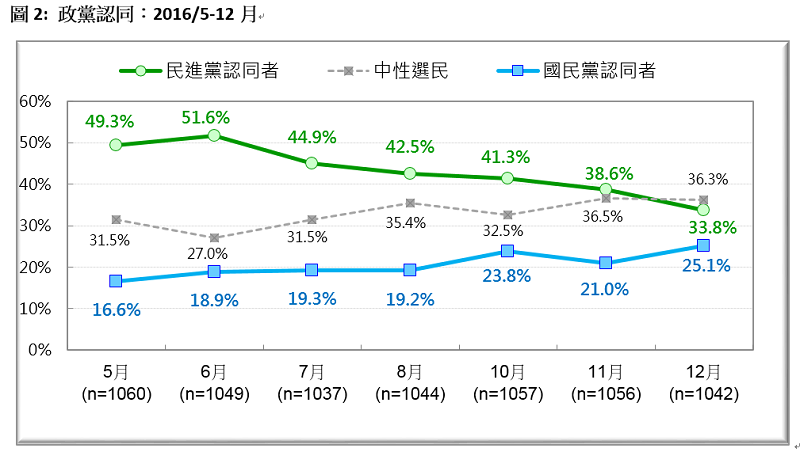 資料來源：台灣民意基金會