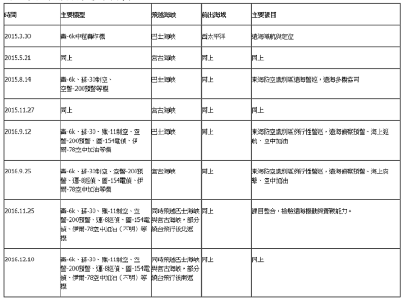 解放軍空軍前出島鏈訓練簡表。(綜整製表/亓樂義) 解放軍空軍前出島鏈訓練簡表。(綜整製表/亓樂義)