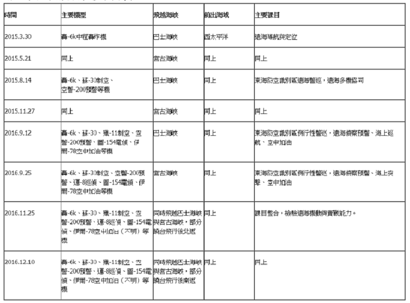 解放軍空軍前出島鏈訓練簡表。（綜整製表/亓樂義）