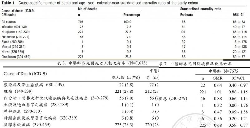 圖6:八人作(2010)的Table 1翻譯自劉同學(2009)碩士論文的表3(p.78)與表7(p.82)。(作者提供) 圖6:八人作(2010)的Table 1翻譯自劉同學(2009)碩士論文的表3(p.78)與表7(p.82)。(作者提供)