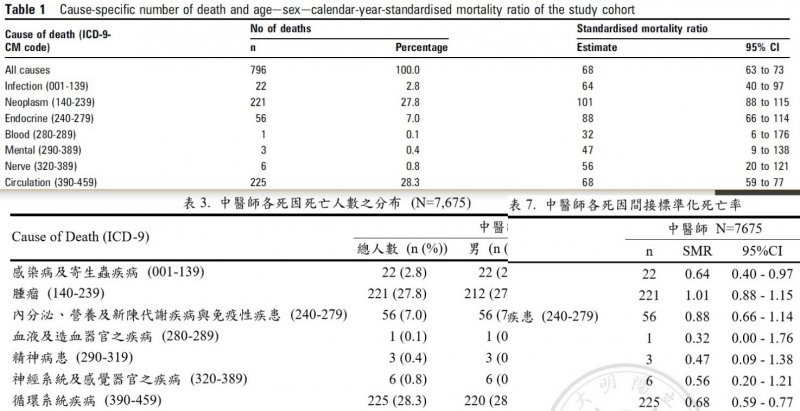 圖6：八人作（2010）的Table 1翻譯自劉同學（2009）碩士論文的表3（p.78）與表7（p.82）。(作者提供)