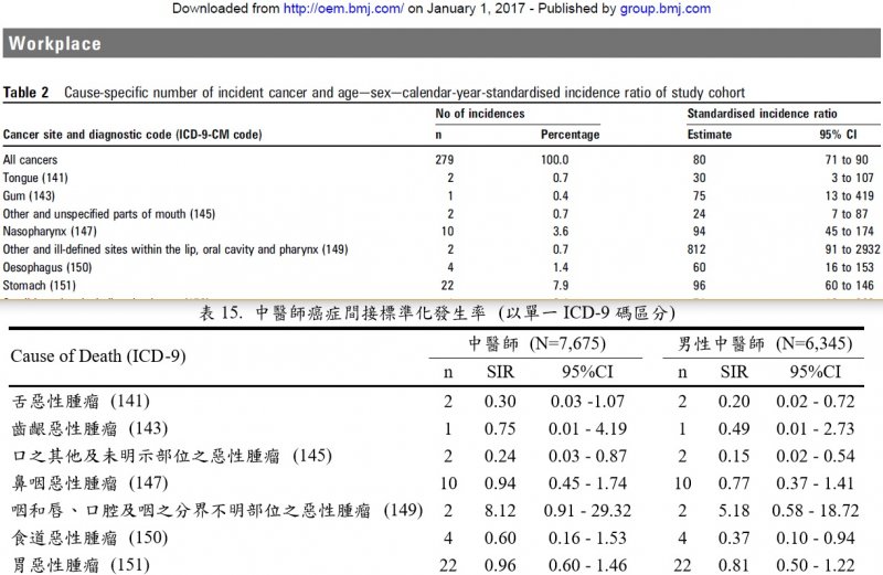 圖7:八人作(2010)的Table 2翻譯自劉同學(2009)碩士論文的表159 (p.90)。(作者提供) 圖7:八人作(2010)的Table 2翻譯自劉同學(2009)碩士論文的表159 (p.90)。(作者提供)