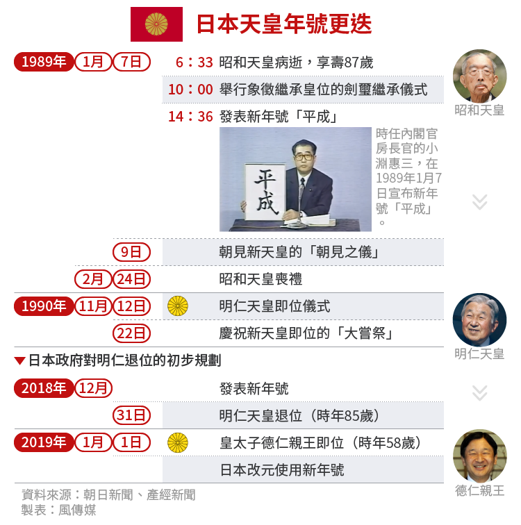 日本天皇年號更迭、德仁親王、昭和天皇、明仁天皇、生前退位 日本天皇年號更迭、德仁親王、昭和天皇、明仁天皇、生前退位