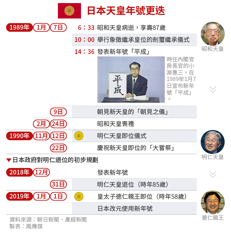 日本天皇年號更迭、德仁親王、昭和天皇、明仁天皇、生前退位