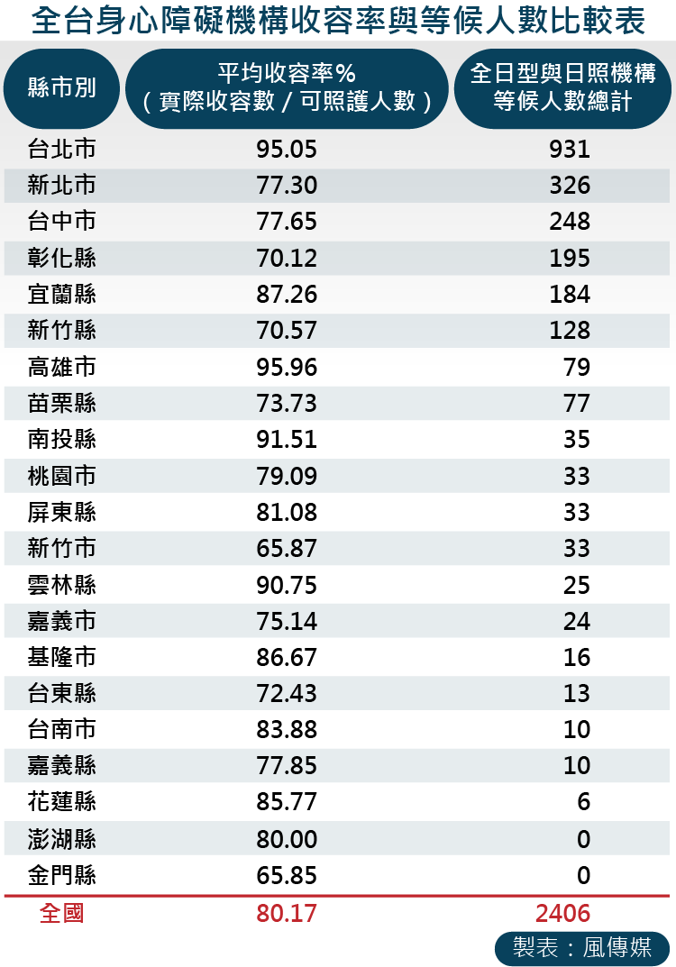 20161122-SMG0035-風數據/身心障礙專題。全台身心障礙機構收容率與等候人數比較表 20161122-SMG0035-風數據/身心障礙專題。全台身心障礙機構收容率與等候人數比較表