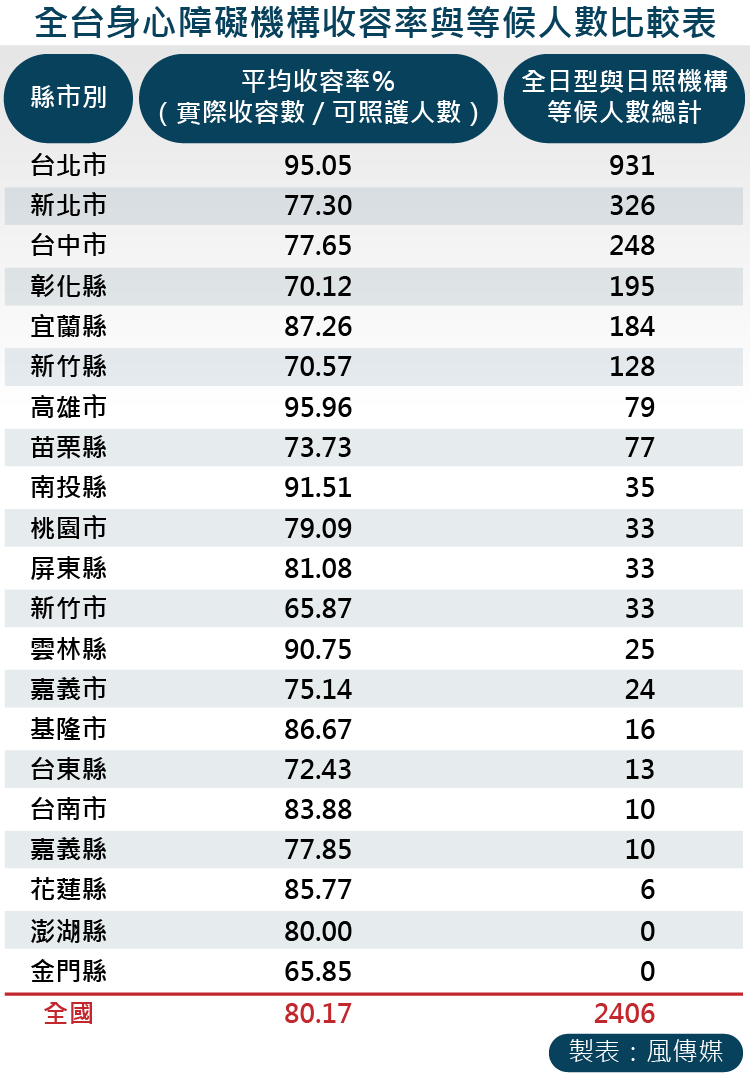 20161122-SMG0035-風數據／身心障礙專題。全台身心障礙機構收容率與等候人數比較表