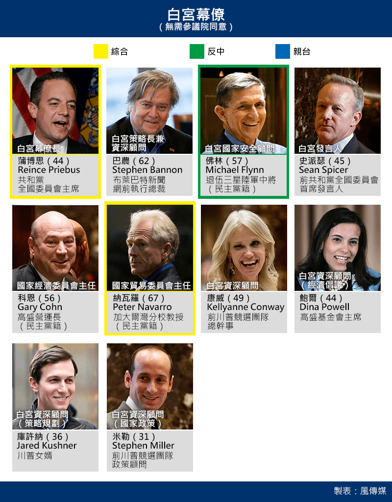 川普白宮幕僚團隊,無需經由聯邦參議院同意任命(風傳媒製圖) 川普白宮幕僚團隊,無需經由聯邦參議院同意任命(風傳媒製圖)