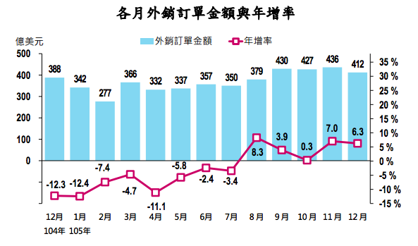 20170120-SMG0045-012-各月外銷訂單。（經濟部網站）