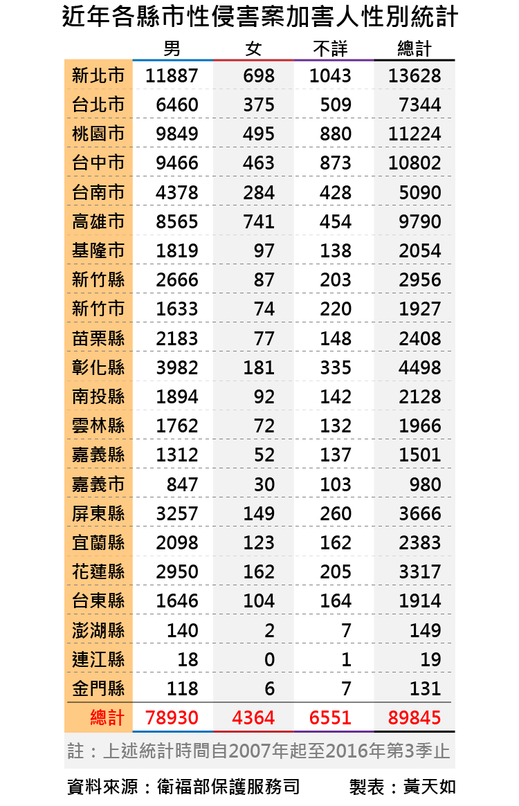 20170120-smg0035-國內近年性侵害通報案件分析-01.png 20170120-smg0035-國內近年性侵害通報案件分析-01.png