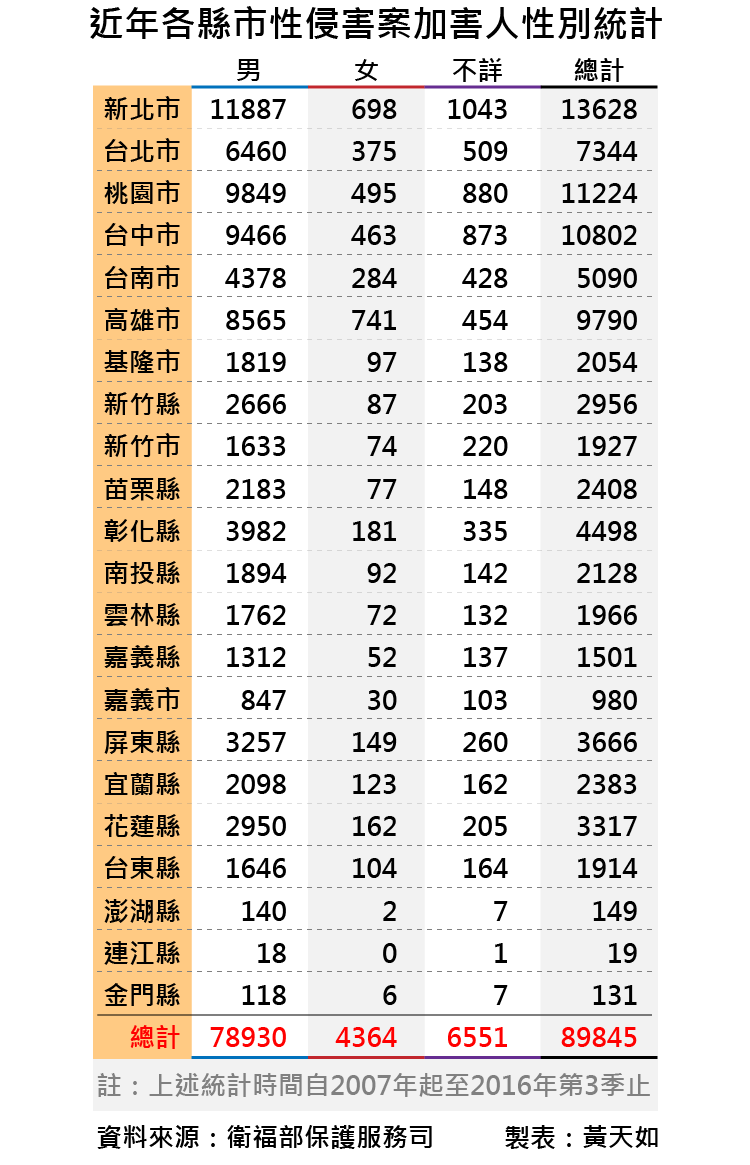 20170120-smg0035-國內近年性侵害通報案件分析-01.png