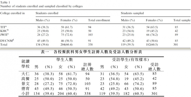 圖3: 單人作(2006, p.55)Table 1翻譯自雙人作(2003, p.224)「表一」。(劉任昌提供) 圖3: 單人作(2006, p.55)Table 1翻譯自雙人作(2003, p.224)「表一」。(劉任昌提供)