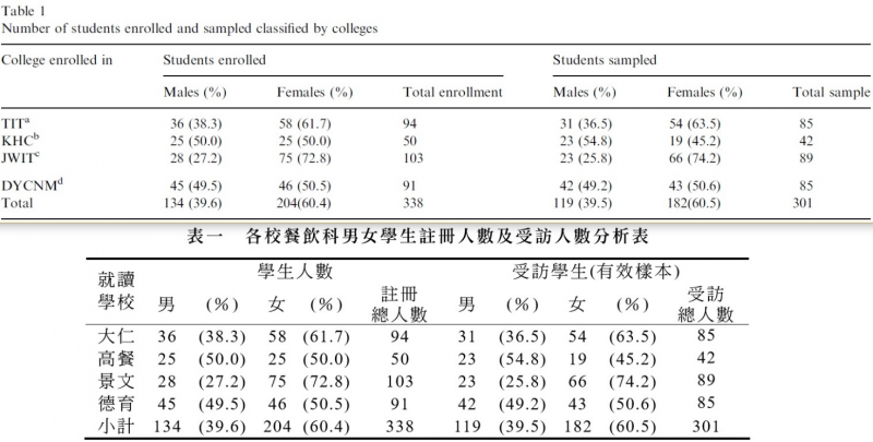 圖3: 單人作（2006, p.55）Table 1翻譯自雙人作（2003, p.224）「表一」。（劉任昌提供）