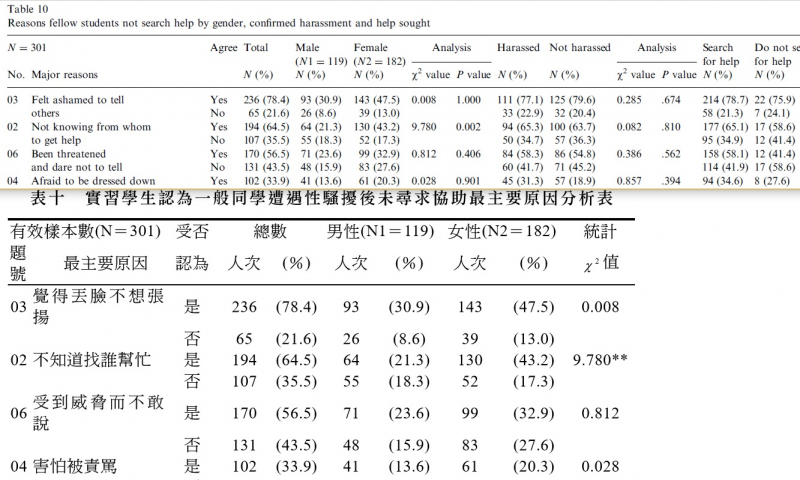 圖4: 單人作(2006, p.64)Table 10翻譯自雙人作(2003, p.235)「表十」。(劉任昌提供) 圖4: 單人作(2006, p.64)Table 10翻譯自雙人作(2003, p.235)「表十」。(劉任昌提供)