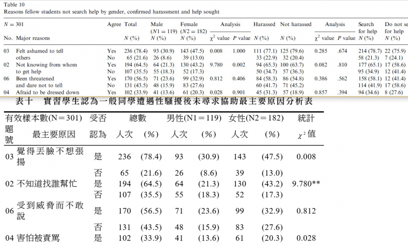 圖4: 單人作（2006, p.64）Table 10翻譯自雙人作（2003, p.235）「表十」。（劉任昌提供）