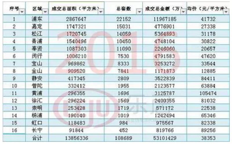 2016年上海各區新房成交資料,來自樂居網。 2016年上海各區新房成交資料,來自樂居網。