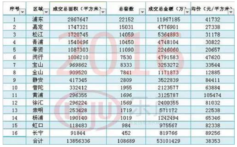 2016年上海各區新房成交資料，來自樂居網。