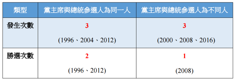 表格 表格
