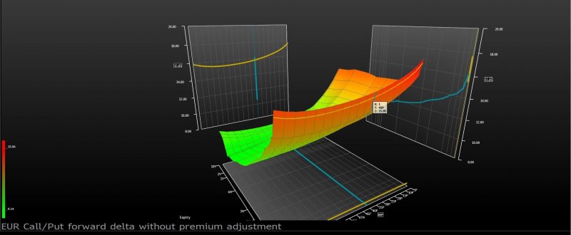 歐元期貨選擇權的隱含波幅微笑曲面。(作者提供)
