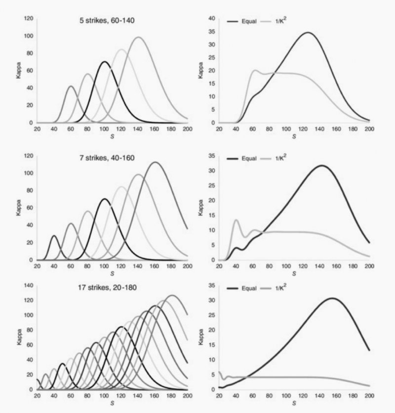如何製造期權組合逼近對數合約的利潤。(資料來源: The Volatility Smile,作者提供) 如何製造期權組合逼近對數合約的利潤。(資料來源: The Volatility Smile,作者提供)