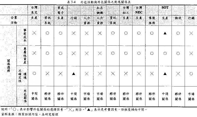 圖2: 國立DH大學陳同學(2003,p. 53)碩士論文「表3-4」截圖。(劉任昌提供) 圖2: 國立DH大學陳同學(2003,p. 53)碩士論文「表3-4」截圖。(劉任昌提供)