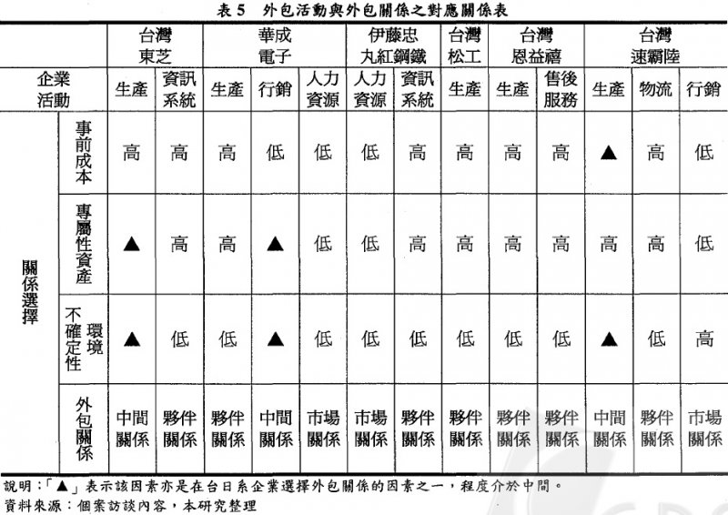 圖3: 國立DH大學Tsai等(2005，p. 127)「表5」截圖。（劉任昌提供）