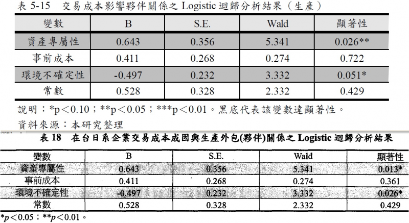 圖4: 陳同學(2005,p. 78)「5-15」截圖與Tsai等(2005,p. 135)「表18」截圖水平並排顯示。(劉任昌提供) 圖4: 陳同學(2005,p. 78)「5-15」截圖與Tsai等(2005,p. 135)「表18」截圖水平並排顯示。(劉任昌提供)