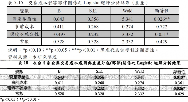 圖4: 陳同學(2005，p. 78)「5-15」截圖與Tsai等(2005，p. 135)「表18」截圖水平並排顯示。（劉任昌提供）