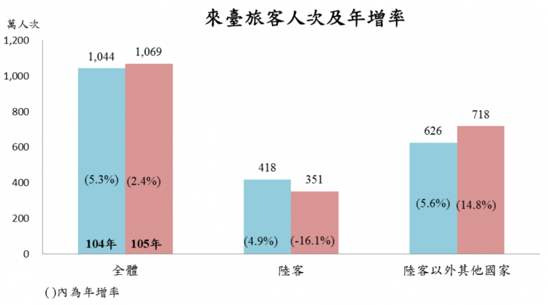 105年來台旅客人次統計(主計總處) 105年來台旅客人次統計(主計總處)