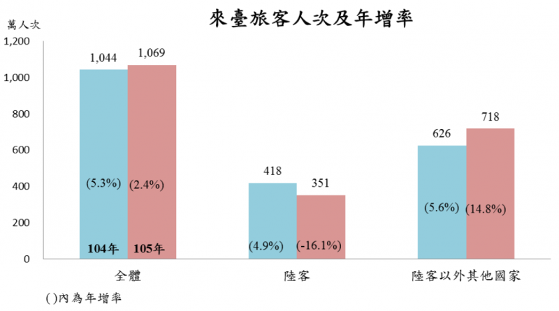 105年來台旅客人次統計（主計總處）