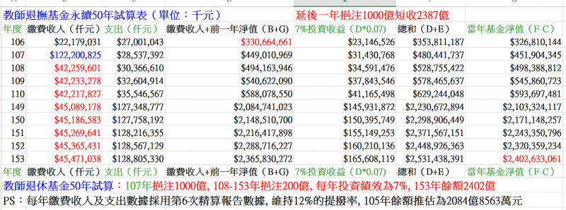 圖十三：延後一年挹注超徵稅收1000億，將使教師退撫基金短收2387億元。