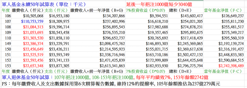 圖十一:延後一年挹注超徵稅收1000億,將使軍人退撫基金短收3040億元。 圖十一:延後一年挹注超徵稅收1000億,將使軍人退撫基金短收3040億元。