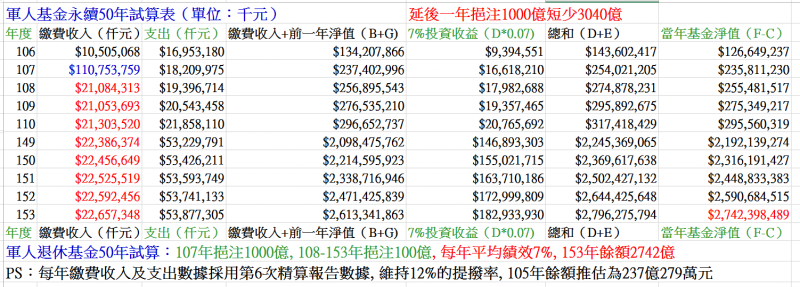 圖十一：延後一年挹注超徵稅收1000億，將使軍人退撫基金短收3040億元。