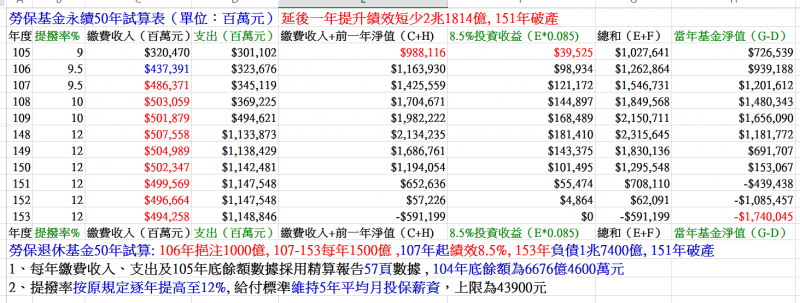 圖十:延後一年提高績效,將使勞保基金短收2兆1814億元,並於151年破產。 圖十:延後一年提高績效,將使勞保基金短收2兆1814億元,並於151年破產。
