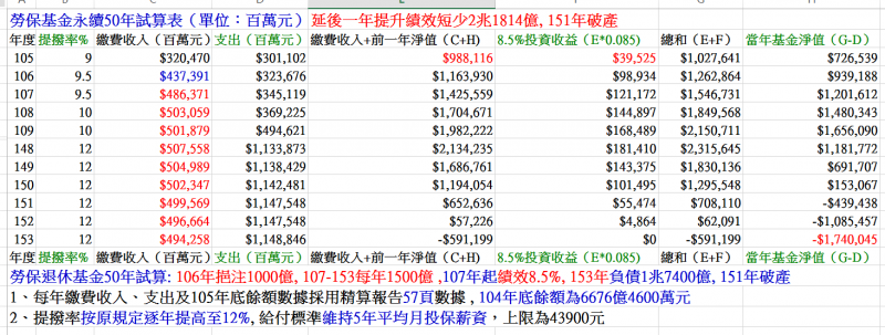 圖十：延後一年提高績效，將使勞保基金短收2兆1814億元，並於151年破產。