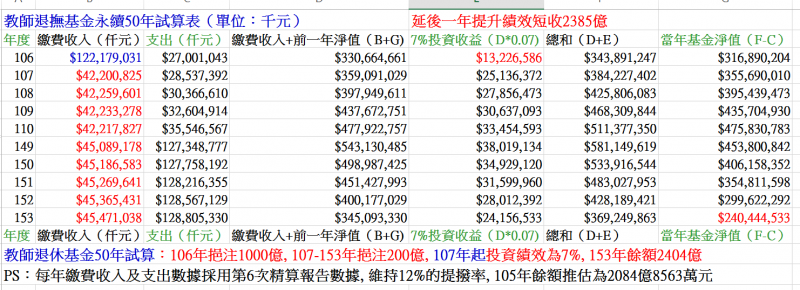 圖九:延後一年提高績效,將使教師退撫基金短收2385億元。 圖九:延後一年提高績效,將使教師退撫基金短收2385億元。